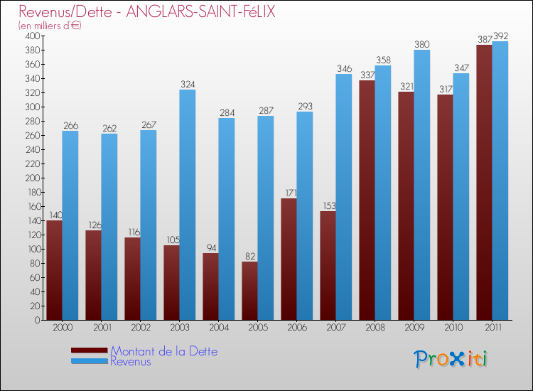 Evolution comparée de la dette et des revenus pour la commune de ANGLARS-SAINT-FéLIX de 2000 à 2011 Comparaison de la dette et des revenus pour ANGLARS-SAINT-FéLIX de 2000 à 2011