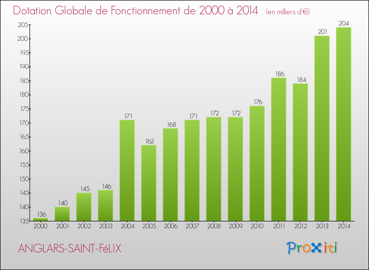 Evolution du montant de la Dotation Globale de Fonctionnement pour la commune de ANGLARS-SAINT-FéLIX de 2000 à 2014 Evolution du montant de la Dotation Globale de Fonctionnement pour ANGLARS-SAINT-FéLIX de 2000 à 2014