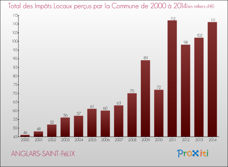 Evolution des Impôts Locaux pour la commune de ANGLARS-SAINT-FéLIX de 2000 à 2014 Evolution des Impôts Locaux pour ANGLARS-SAINT-FéLIX de 2000 à 2014