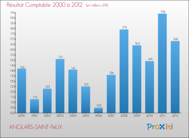 Evolution du résultat comptable pour la commune de ANGLARS-SAINT-FéLIX de 2000 à 2012 Evolution du résultat comptable pour ANGLARS-SAINT-FéLIX de 2000 à 2012