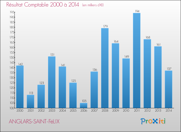 Evolution du résultat comptable pour la commune de ANGLARS-SAINT-FéLIX de 2000 à 2014 Evolution du résultat comptable pour ANGLARS-SAINT-FéLIX de 2000 à 2014