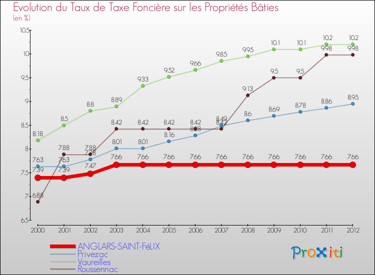 Evolution du taux de la taxe foncière sur le bati pour ANGLARS-SAINT-FéLIX et les communes proches de 2000 à 2012 Comparaison des taux de taxe foncière sur le bati pour ANGLARS-SAINT-FéLIX et les communes voisines de 2000 à 2012