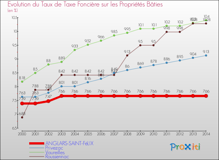 Evolution du taux de la taxe foncière sur le bati pour ANGLARS-SAINT-FéLIX et les communes proches de 2000 à 2014 Comparaison des taux de taxe foncière sur le bati pour ANGLARS-SAINT-FéLIX et les communes voisines de 2000 à 2014