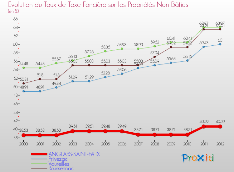 Evolution du taux de la taxe foncière sur les immeubles et terrains non batis pour ANGLARS-SAINT-FéLIX et les communes proches de 2000 à 2012 Comparaison des taux de la taxe foncière sur les immeubles et terrains non batis pour ANGLARS-SAINT-FéLIX et les communes voisines de 2000 à 2012