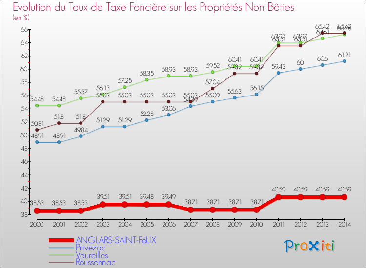 Evolution du taux de la taxe foncière sur les immeubles et terrains non batis pour ANGLARS-SAINT-FéLIX et les communes proches de 2000 à 2014 Comparaison des taux de la taxe foncière sur les immeubles et terrains non batis pour ANGLARS-SAINT-FéLIX et les communes voisines de 2000 à 2014