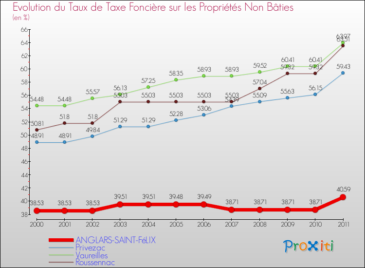 Evolution du taux de la taxe foncière sur les immeubles et terrains non batis pour ANGLARS-SAINT-FéLIX et les communes proches Comparaison des taux de la taxe foncière sur les immeubles et terrains non batis pour ANGLARS-SAINT-FéLIX et les communes voisines
