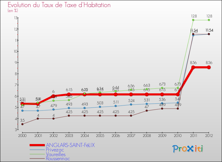 Evolution du taux de la taxe d'habitation pour ANGLARS-SAINT-FéLIX et les communes proches Comparaison des taux de la taxe d'habitation pour ANGLARS-SAINT-FéLIX et les communes voisines