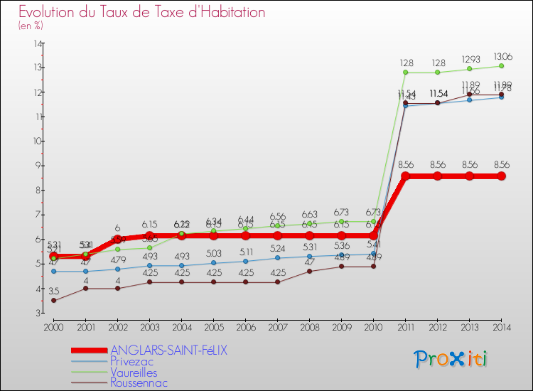 Evolution du taux de la taxe d'habitation pour ANGLARS-SAINT-FéLIX et les communes proches de 2000 à 2014 Comparaison des taux de la taxe d'habitation pour ANGLARS-SAINT-FéLIX et les communes voisines de 2000 à 2014