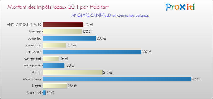 Montant des impôts locaux par Habitant pour ANGLARS-SAINT-FéLIX et les communes proches Comparaison des impôts locaux par habitant pour ANGLARS-SAINT-FéLIX et les communes voisines