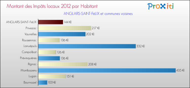 Montant des impôts locaux par Habitant pour ANGLARS-SAINT-FéLIX et les communes proches Comparaison des impôts locaux par habitant pour ANGLARS-SAINT-FéLIX et les communes voisines