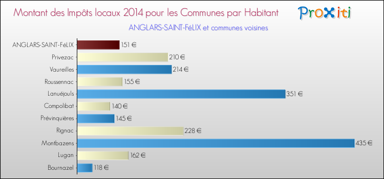 Montant des impôts locaux par Habitant pour ANGLARS-SAINT-FéLIX et les communes proches en 2014 Comparaison des impôts locaux par habitant pour ANGLARS-SAINT-FéLIX et les communes voisines en 2014