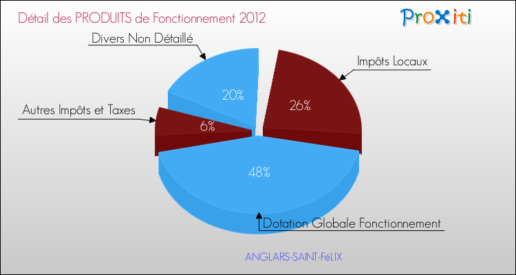 Décomposition du Budget de Fonctionnement 2012 de la commune de ANGLARS-SAINT-FéLIX Budget de Fonctionnement 2012 pour la commune de ANGLARS-SAINT-FéLIX
