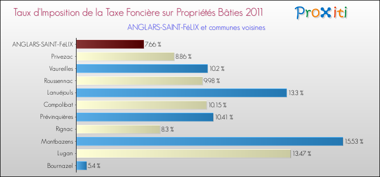 Taux d'imposition de la taxe foncière sur le bati 2011 pour ANGLARS-SAINT-FéLIX et les communes proches Comparaison des taux d'imposition de la taxe foncière sur le bati 2011 pour ANGLARS-SAINT-FéLIX et les communes voisines