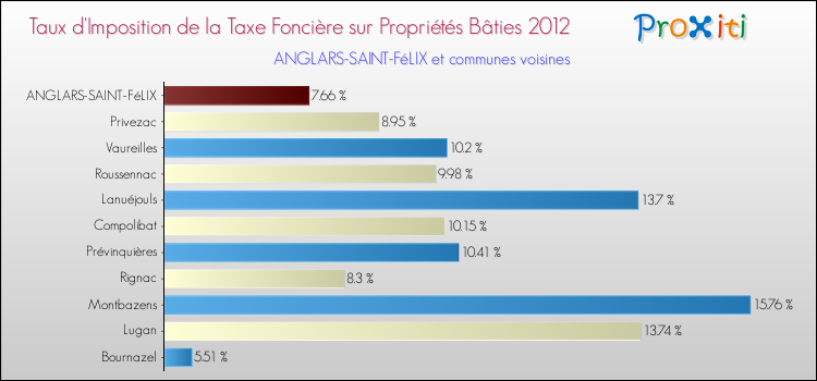 Taux d'imposition de la taxe foncière sur le bati 2012 pour ANGLARS-SAINT-FéLIX et les communes proches Comparaison des taux d'imposition de la taxe foncière sur le bati 2012 pour ANGLARS-SAINT-FéLIX et les communes voisines