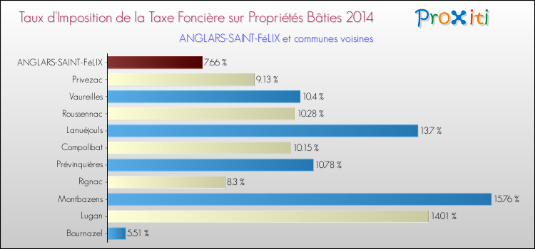 Taux d'imposition de la taxe foncière sur le bati 2014 pour ANGLARS-SAINT-FéLIX et les communes proches Comparaison des taux d'imposition de la taxe foncière sur le bati 2014 pour ANGLARS-SAINT-FéLIX et les communes voisines