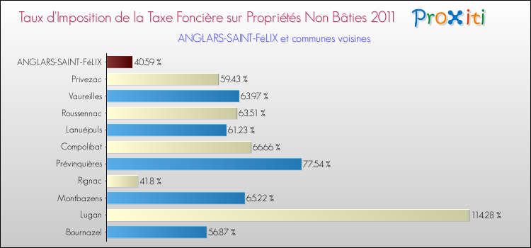 Taux d'imposition de la taxe foncière sur les immeubles et terrains non batis 2011 pour ANGLARS-SAINT-FéLIX et les communes proches Comparaison des taux d'imposition de la taxe foncière sur les immeubles et terrains non batis 2011 pour ANGLARS-SAINT-FéLIX et les communes voisines
