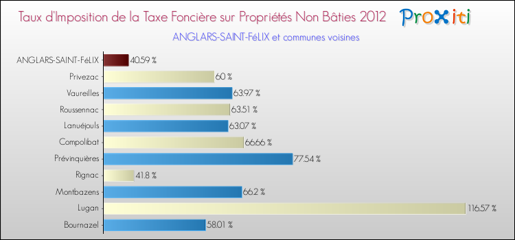 Taux d'imposition de la taxe foncière sur les immeubles et terrains non batis 2012 pour ANGLARS-SAINT-FéLIX et les communes proches Comparaison des taux d'imposition de la taxe foncière sur les immeubles et terrains non batis 2012 pour ANGLARS-SAINT-FéLIX et les communes voisines