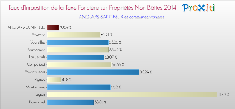 Taux d'imposition de la taxe foncière sur les immeubles et terrains non batis 2014 pour ANGLARS-SAINT-FéLIX et les communes proches Comparaison des taux d'imposition de la taxe foncière sur les immeubles et terrains non batis 2014 pour ANGLARS-SAINT-FéLIX et les communes voisines