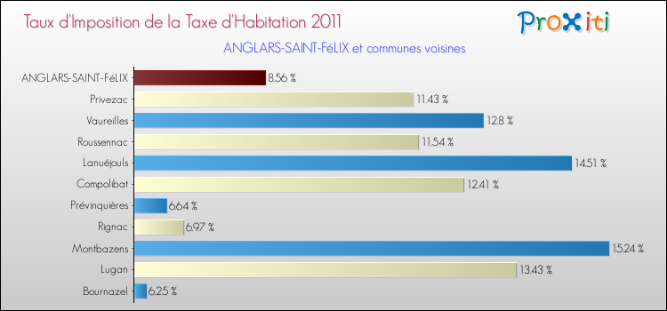 Taux d'imposition de la taxe d'habitation 2011 pour ANGLARS-SAINT-FéLIX et les communes proches Comparaison des taux d'imposition de la taxe d'habitation 2011 pour ANGLARS-SAINT-FéLIX et les communes voisines