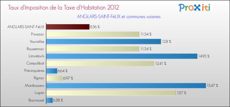 Taux d'imposition de la taxe d'habitation 2012 pour ANGLARS-SAINT-FéLIX et les communes proches Comparaison des taux d'imposition de la taxe d'habitation 2012 pour ANGLARS-SAINT-FéLIX et les communes voisines