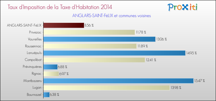 Taux d'imposition de la taxe d'habitation 2014 pour ANGLARS-SAINT-FéLIX et les communes proches Comparaison des taux d'imposition de la taxe d'habitation 2014 pour ANGLARS-SAINT-FéLIX et les communes voisines