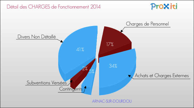 Décomposition des Charges de Fonctionnement 2014 de la commune de ARNAC-SUR-DOURDOU Charges de Fonctionnement 2014 pour la commune de ARNAC-SUR-DOURDOU
