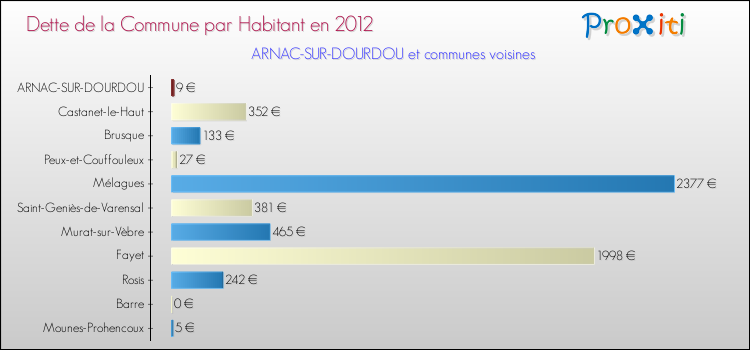 Dette par habitant de la commune en 2012 pour ARNAC-SUR-DOURDOU et les communes proches Comparaison de la dette par habitant de la commune en 2012 pour ARNAC-SUR-DOURDOU et les communes voisines