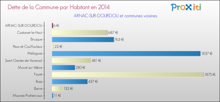 Dette par habitant de la commune en 2014 pour ARNAC-SUR-DOURDOU et les communes proches Comparaison de la dette par habitant de la commune en 2014 pour ARNAC-SUR-DOURDOU et les communes voisines