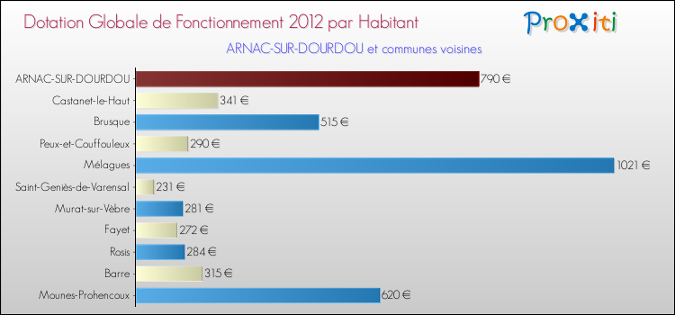 Montant des dotations globales de fonctionnement DGF par Habitant pour ARNAC-SUR-DOURDOU et les communes proches Comparaison des des dotations globales de fonctionnement DGF par habitant pour ARNAC-SUR-DOURDOU et les communes voisines