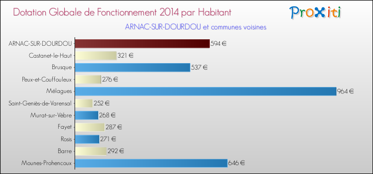 Montant des dotations globales de fonctionnement DGF par Habitant pour ARNAC-SUR-DOURDOU et les communes proches en 2014. Comparaison des des dotations globales de fonctionnement DGF par habitant pour ARNAC-SUR-DOURDOU et les communes voisines en 2014.