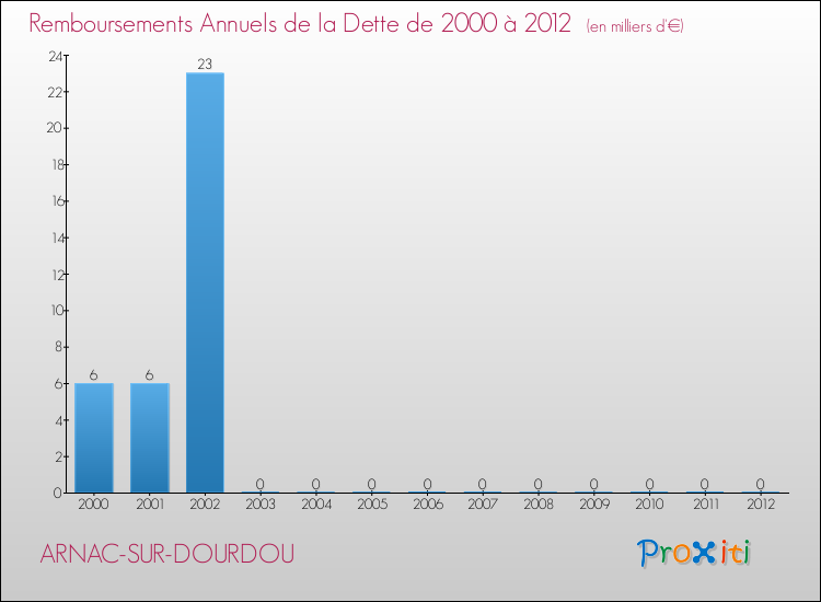 Evolution de l'annuité de la dette pour la commune de ARNAC-SUR-DOURDOU de 2000 à 2012 Annuités de la dette pour ARNAC-SUR-DOURDOU de 2000 à 2012