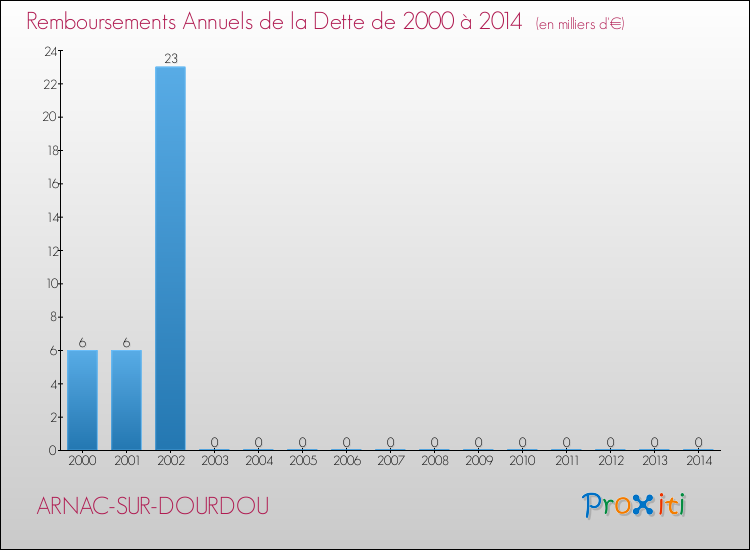 Evolution de l'annuité de la dette pour la commune de ARNAC-SUR-DOURDOU de 2000 à 2014 Annuités de la dette pour ARNAC-SUR-DOURDOU de 2000 à 2014