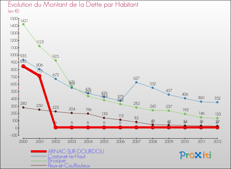 Evolution de la dette par habitant pour la commune de ARNAC-SUR-DOURDOU et les communes proches de 2000 à 2012 Comparaison de la dette par habitant pour ARNAC-SUR-DOURDOU et les communes voisines de 2000 à 2012