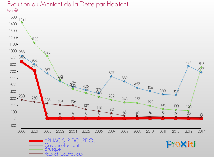 Evolution de la dette par habitant pour la commune de ARNAC-SUR-DOURDOU et les communes proches de 2000 à 2014 Comparaison de la dette par habitant pour ARNAC-SUR-DOURDOU et les communes voisines de 2000 à 2014
