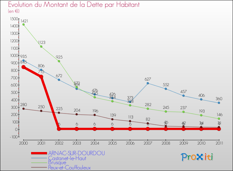Evolution de la dette par habitant pour la commune de ARNAC-SUR-DOURDOU et les communes proches Comparaison de la dette par habitant pour ARNAC-SUR-DOURDOU et les communes voisines