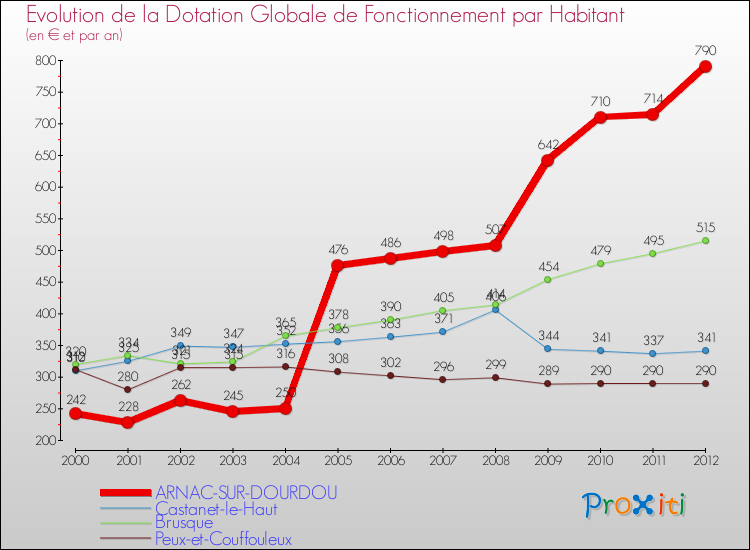 Evolution et montant de la dotation globale de fonctionnement par Habitant pour ARNAC-SUR-DOURDOU et les communes proches Comparaison des dotations globales de fonctionnement par habitant pour ARNAC-SUR-DOURDOU et les communes voisines