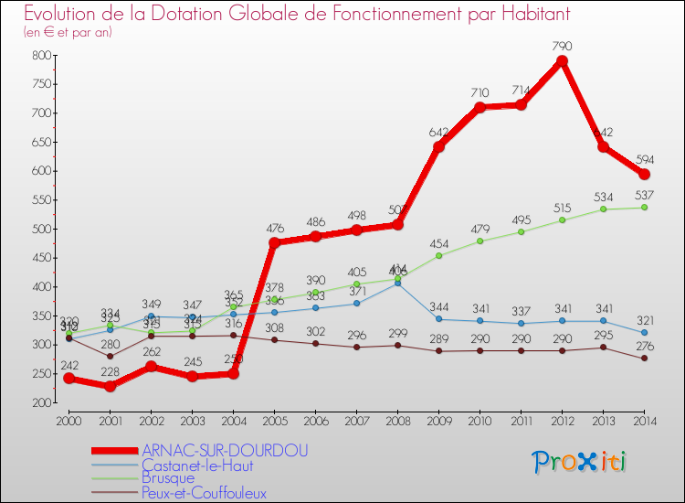 Evolution et montant de la dotation globale de fonctionnement par Habitant pour ARNAC-SUR-DOURDOU et les communes proches de 2000 à 2014. Comparaison des dotations globales de fonctionnement par habitant pour ARNAC-SUR-DOURDOU et les communes voisines de 2000 à 2014.