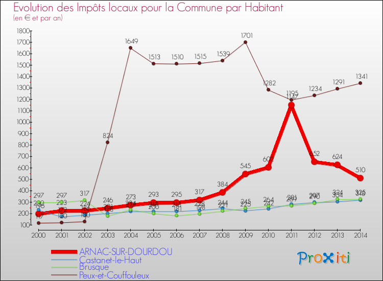 Evolution et montant des impôts locaux par Habitant pour ARNAC-SUR-DOURDOU et les communes proches de 2000 à 2014 Comparaison des impôts locaux par habitant pour ARNAC-SUR-DOURDOU et les communes voisines de 2000 à 2014
