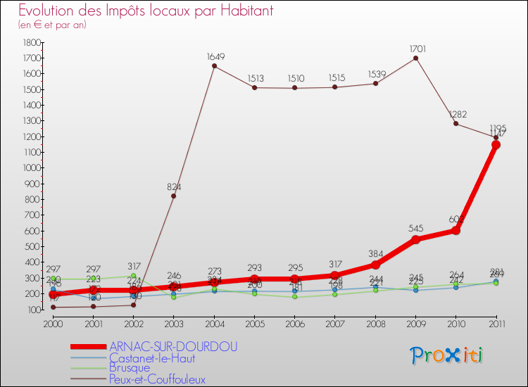 Evolution et montant des impôts locaux par Habitant pour ARNAC-SUR-DOURDOU et les communes proches Comparaison des impôts locaux par habitant pour ARNAC-SUR-DOURDOU et les communes voisines