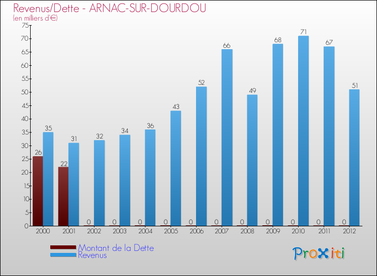 Evolution comparée de la dette et des revenus pour la commune de ARNAC-SUR-DOURDOU de 2000 à 2012 Comparaison de la dette et des revenus pour ARNAC-SUR-DOURDOU de 2000 à 2012