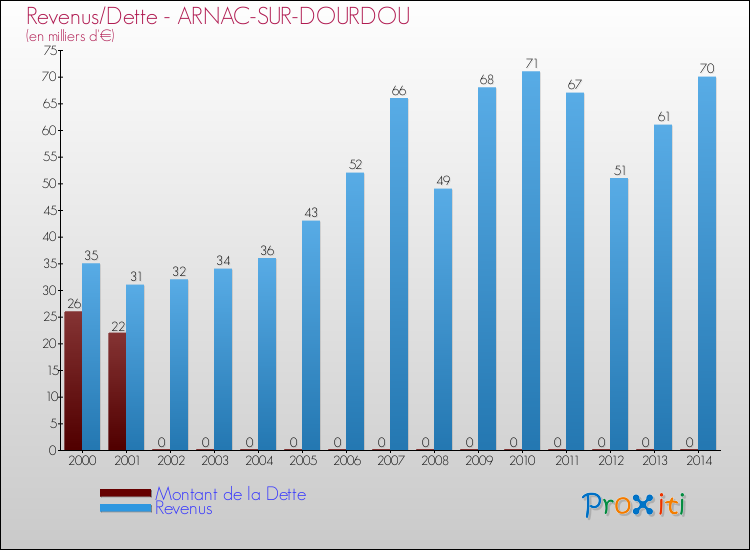 Evolution comparée de la dette et des revenus pour la commune de ARNAC-SUR-DOURDOU de 2000 à 2014 Comparaison de la dette et des revenus pour ARNAC-SUR-DOURDOU de 2000 à 2014