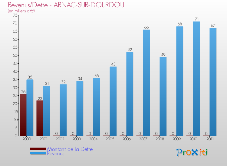 Evolution comparée de la dette et des revenus pour la commune de ARNAC-SUR-DOURDOU de 2000 à 2011 Comparaison de la dette et des revenus pour ARNAC-SUR-DOURDOU de 2000 à 2011