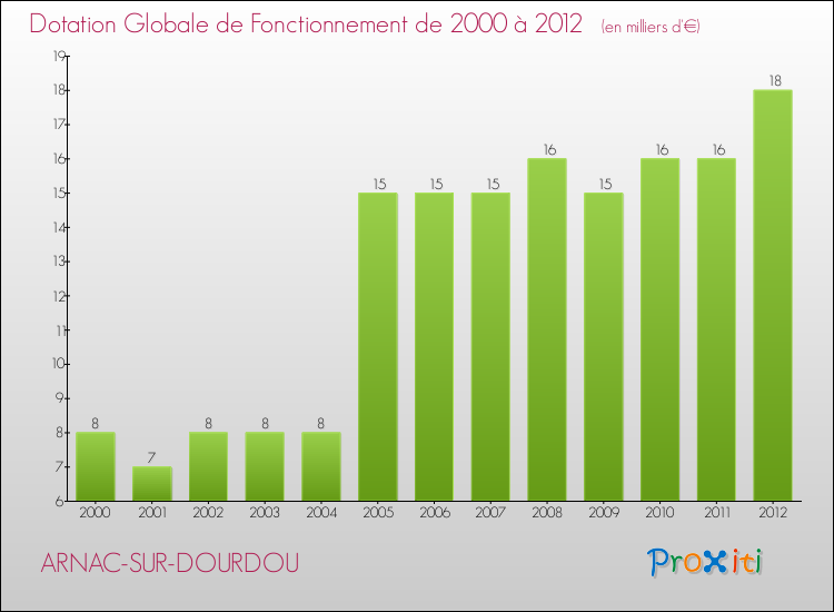 Evolution du montant de la Dotation Globale de Fonctionnement pour la commune de ARNAC-SUR-DOURDOU de 2000 à 2012 Evolution du montant de la Dotation Globale de Fonctionnement pour ARNAC-SUR-DOURDOU de 2000 à 2012