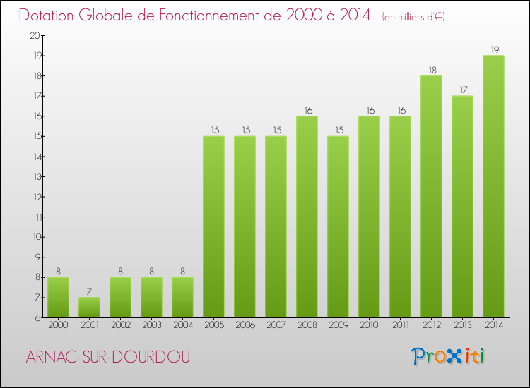 Evolution du montant de la Dotation Globale de Fonctionnement pour la commune de ARNAC-SUR-DOURDOU de 2000 à 2014 Evolution du montant de la Dotation Globale de Fonctionnement pour ARNAC-SUR-DOURDOU de 2000 à 2014