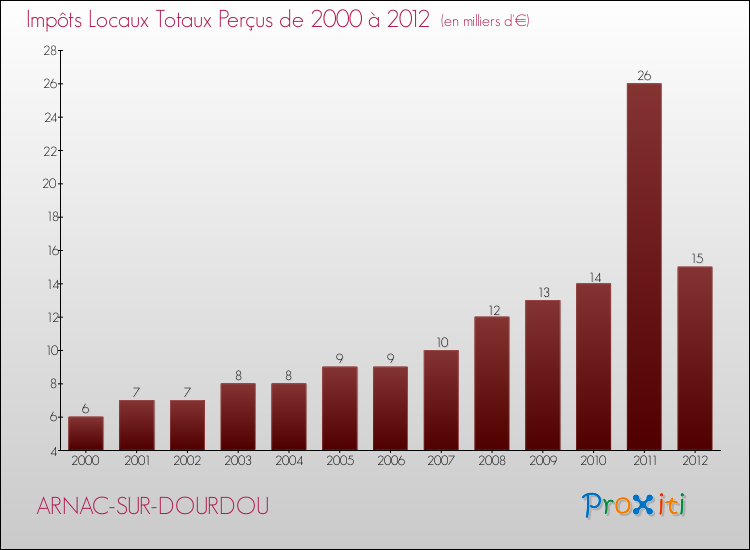 Evolution des Impôts Locaux pour la commune de ARNAC-SUR-DOURDOU de 2000 à 2012 Evolution des Impôts Locaux pour ARNAC-SUR-DOURDOU de 2000 à 2012