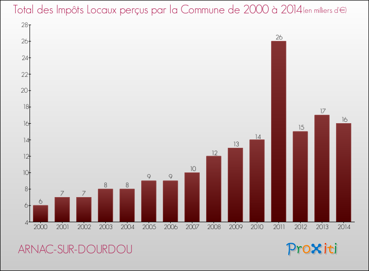 Evolution des Impôts Locaux pour la commune de ARNAC-SUR-DOURDOU de 2000 à 2014 Evolution des Impôts Locaux pour ARNAC-SUR-DOURDOU de 2000 à 2014