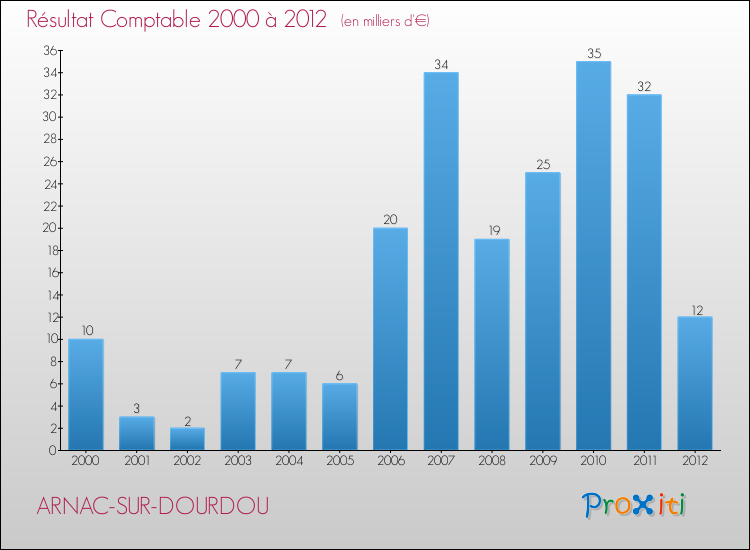 Evolution du résultat comptable pour la commune de ARNAC-SUR-DOURDOU de 2000 à 2012 Evolution du résultat comptable pour ARNAC-SUR-DOURDOU de 2000 à 2012