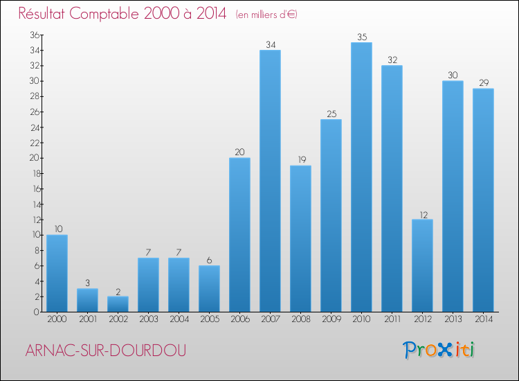 Evolution du résultat comptable pour la commune de ARNAC-SUR-DOURDOU de 2000 à 2014 Evolution du résultat comptable pour ARNAC-SUR-DOURDOU de 2000 à 2014