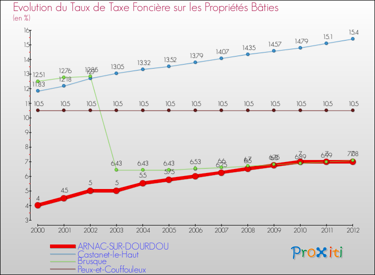 Evolution du taux de la taxe foncière sur le bati pour ARNAC-SUR-DOURDOU et les communes proches de 2000 à 2012 Comparaison des taux de taxe foncière sur le bati pour ARNAC-SUR-DOURDOU et les communes voisines de 2000 à 2012