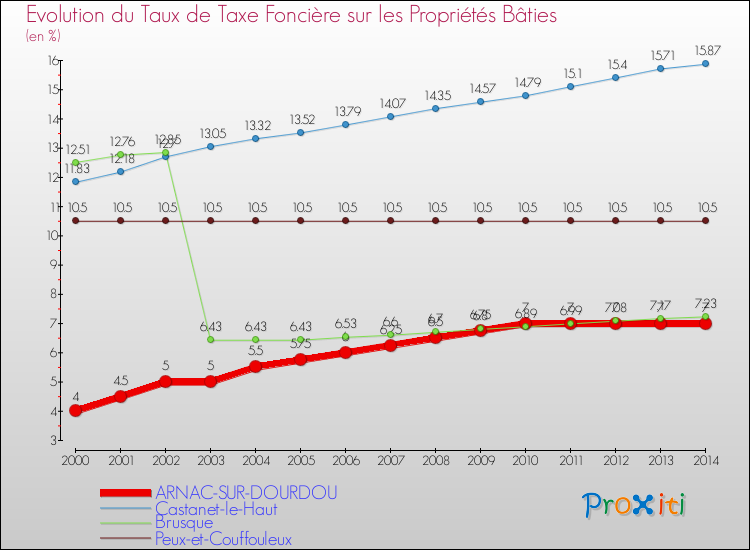 Evolution du taux de la taxe foncière sur le bati pour ARNAC-SUR-DOURDOU et les communes proches de 2000 à 2014 Comparaison des taux de taxe foncière sur le bati pour ARNAC-SUR-DOURDOU et les communes voisines de 2000 à 2014